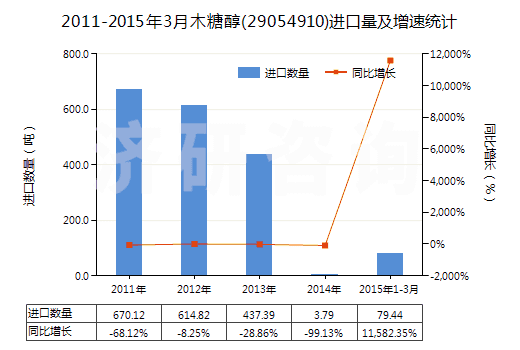 2011-2015年3月木糖醇(29054910)進(jìn)口量及增速統(tǒng)計(jì)